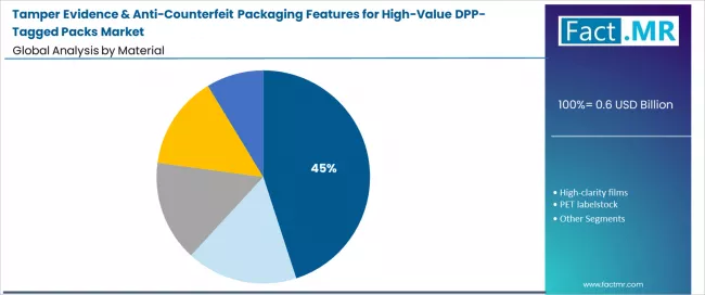 Tamper Evidence & Anti Counterfeit Packaging Features For High Value DPP Tagged Packs Market   Analysis By Material
